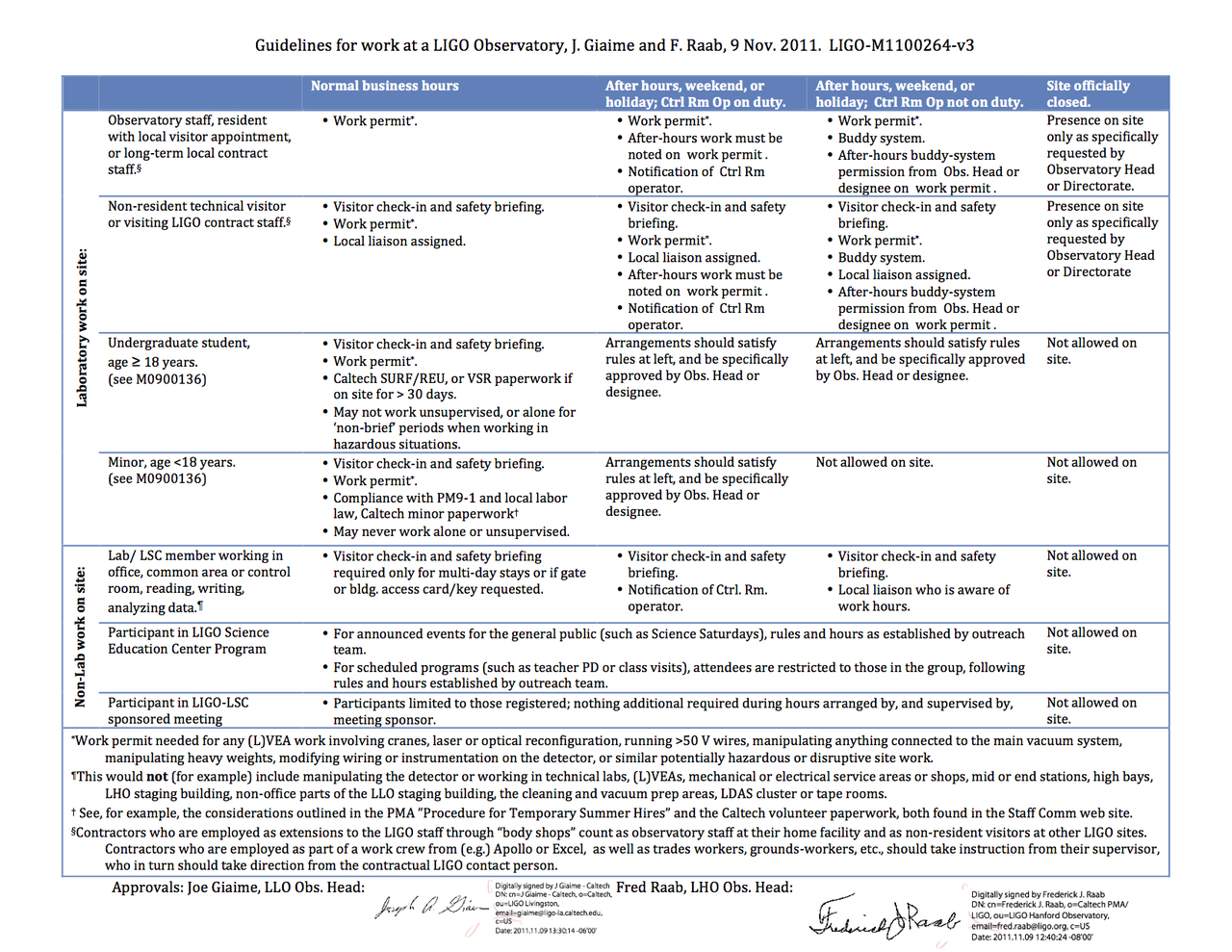 Guidelines for work at a LIGO Observatory