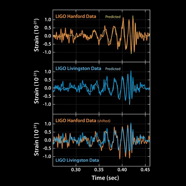 Image Gravitational Waves As Einstein Predicted Ligo Lab Caltech