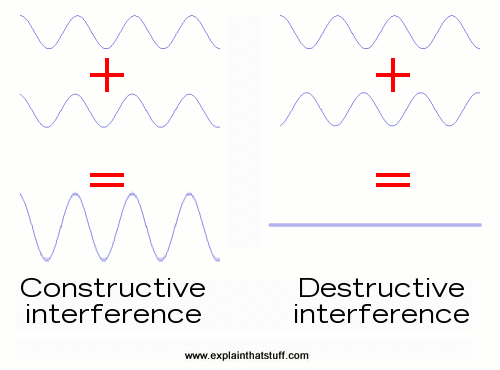 Interference meaning
