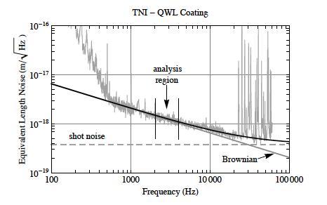 LIGO R&D B'nian Noise Fig 2