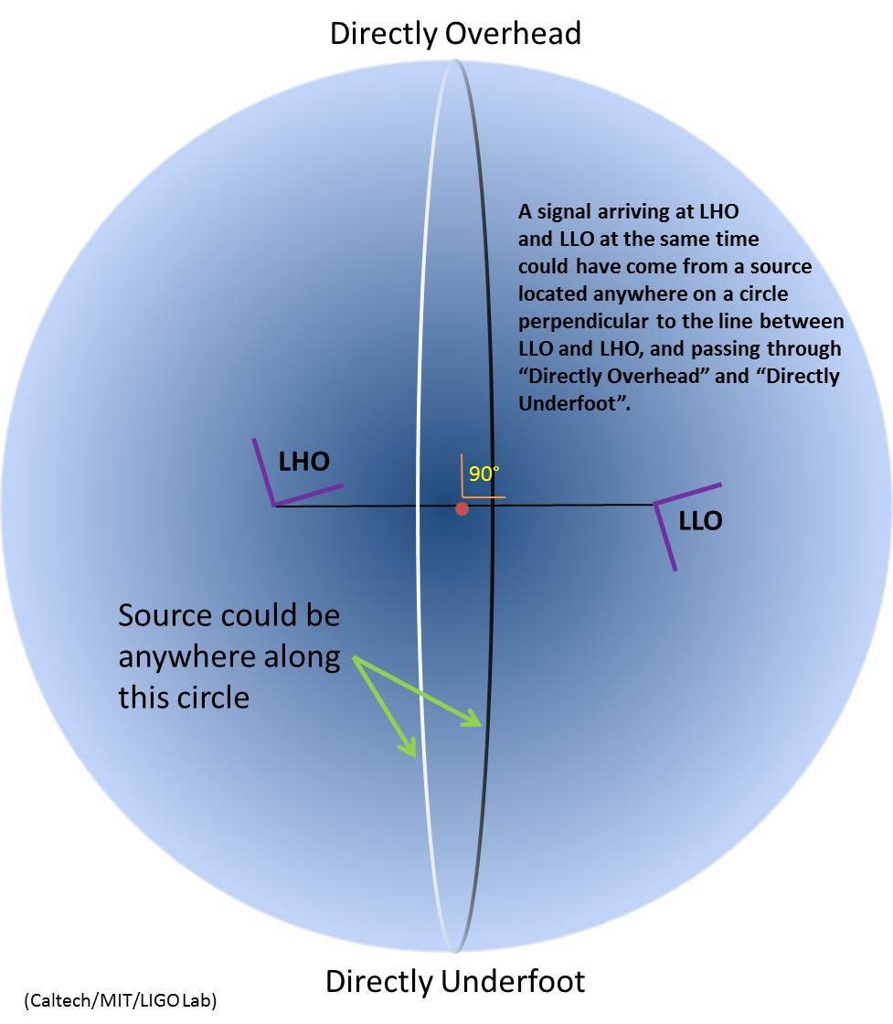 Limits of Localization with Two Detectors