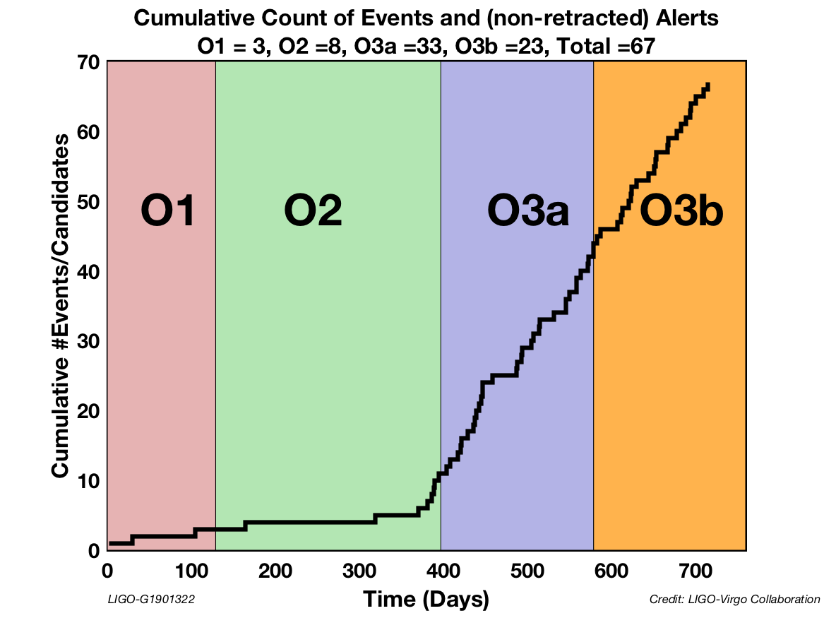 O1 to O3 cumulative detection graphic