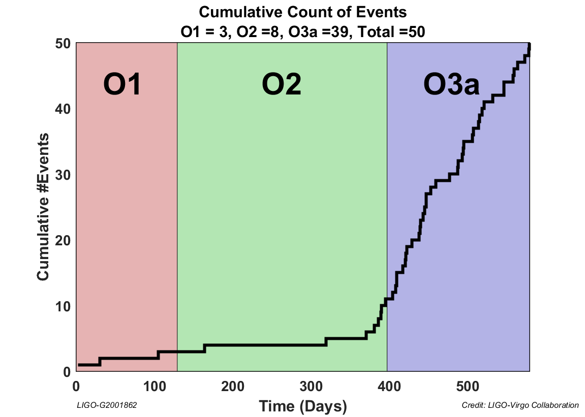 Post O3a Cumulative Count of Events