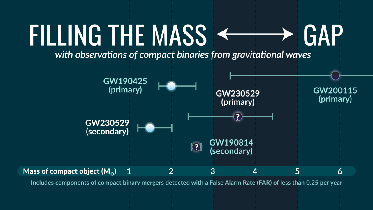 GW230529 Mass Gap