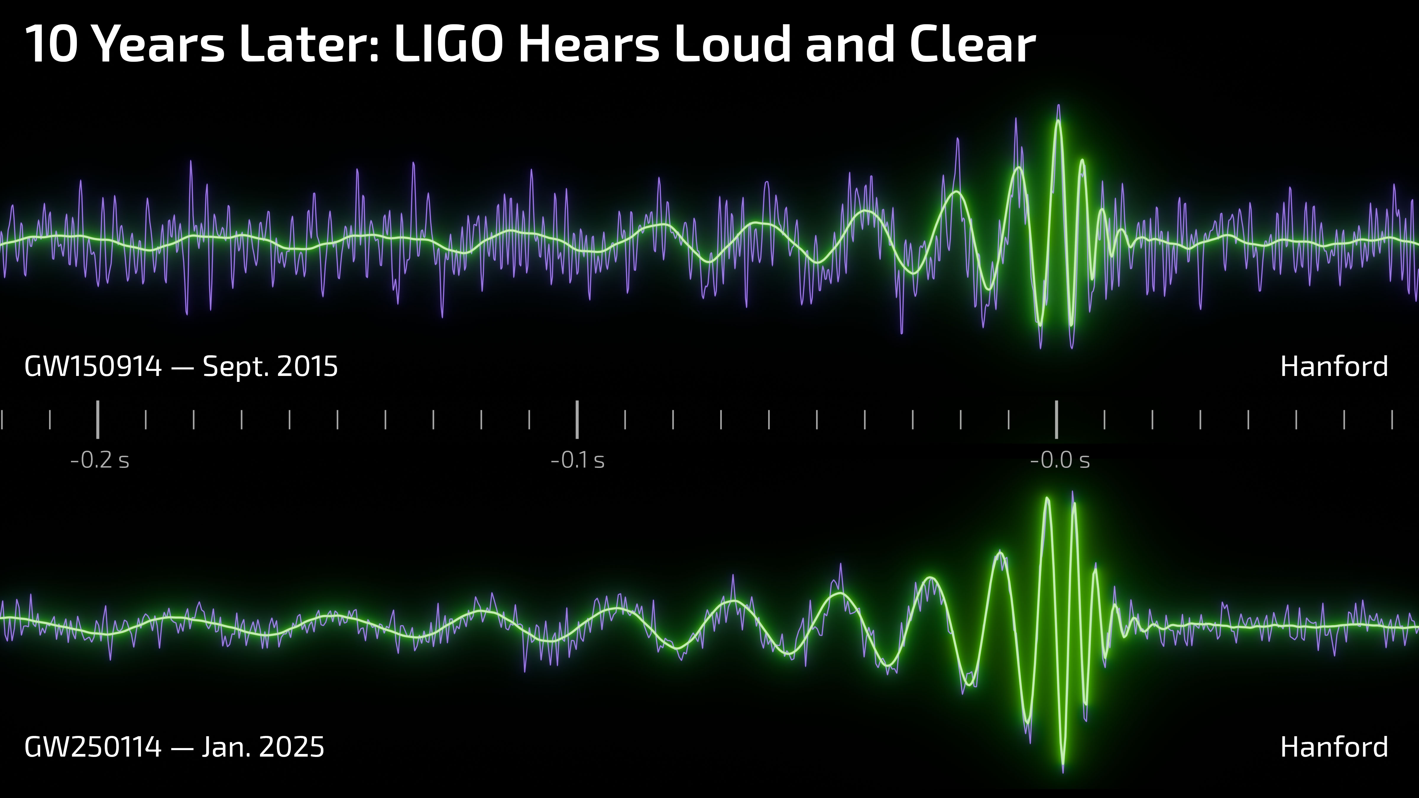 LIGO Signal Plot showing noise reduction